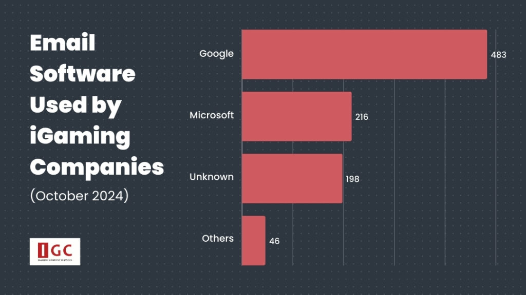 Email Software Used by iGaming Companies Oct 2024 - iGaming Content Services